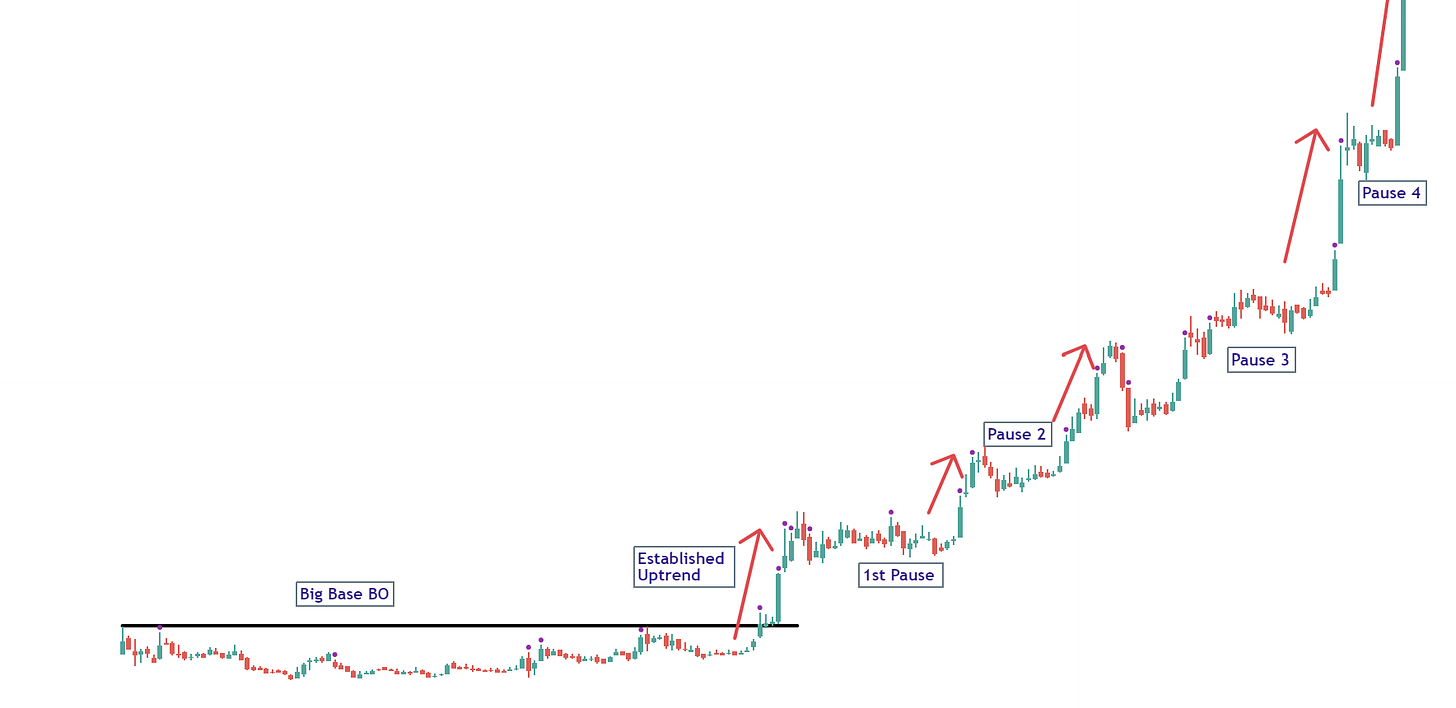 How a stock moves