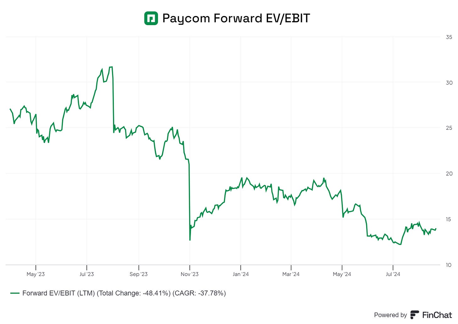 Chart preview