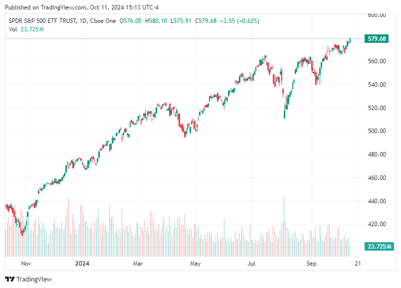 TradingView chart