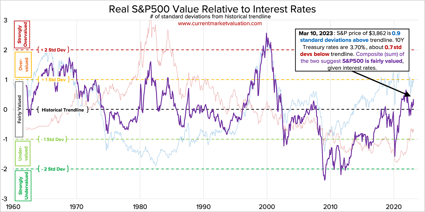 Composite Sum - S&P500 vs 10Y Rates, Std Devs from Trendline