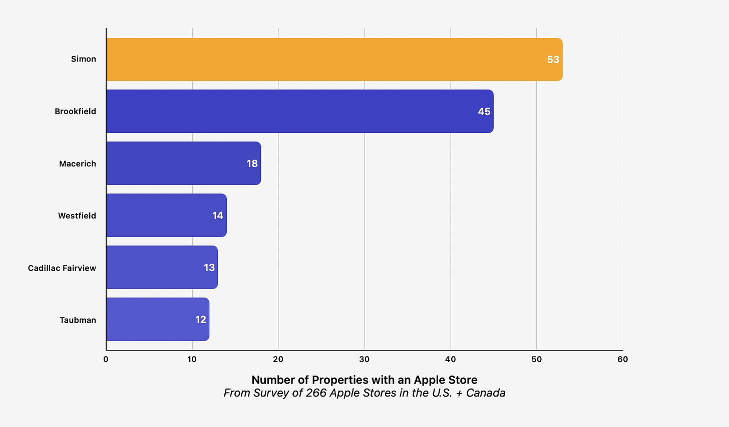 Bar chart: number of properties with an Apple Store.
