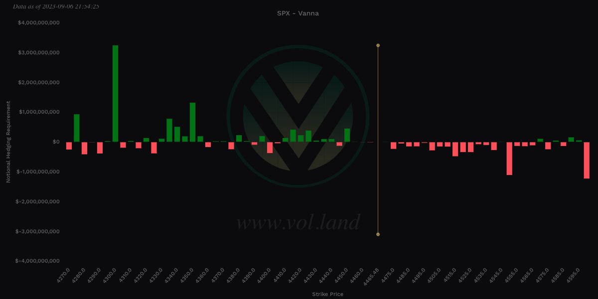 Aggregate Vanna levels via Volland