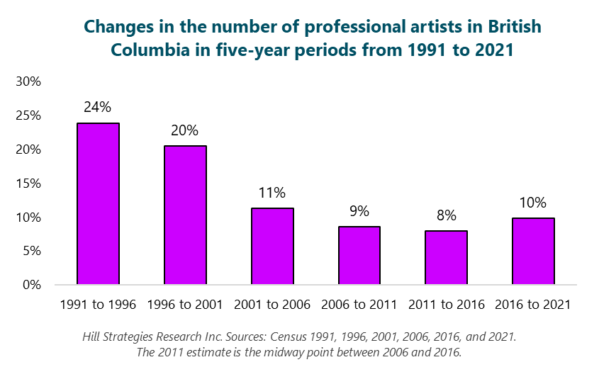 Bar graph of the growth in the number of professional artists in British Columbia in 5-year periods from 1991 to 2021. 1991 to 1996: 24%. 1996 to 2001: 20%. 2001 to 2006: 11%. 2006 to 2011: 9%. 2011 to 2016: 8%. 2016 to 2021: 10%. Hill Strategies Research Inc. Sources: Census 1991, 1996, 2001, 2006, 2016, and 2021. The 2011 estimate is the midway point between 2006 and 2016.