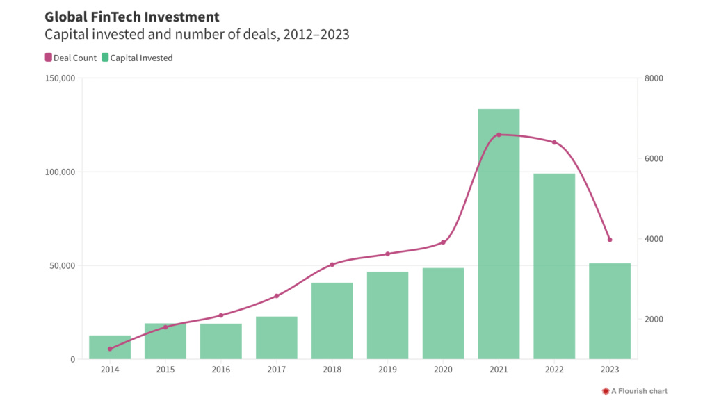 60 FinTech Statistics, Facts, and Trends for 2024