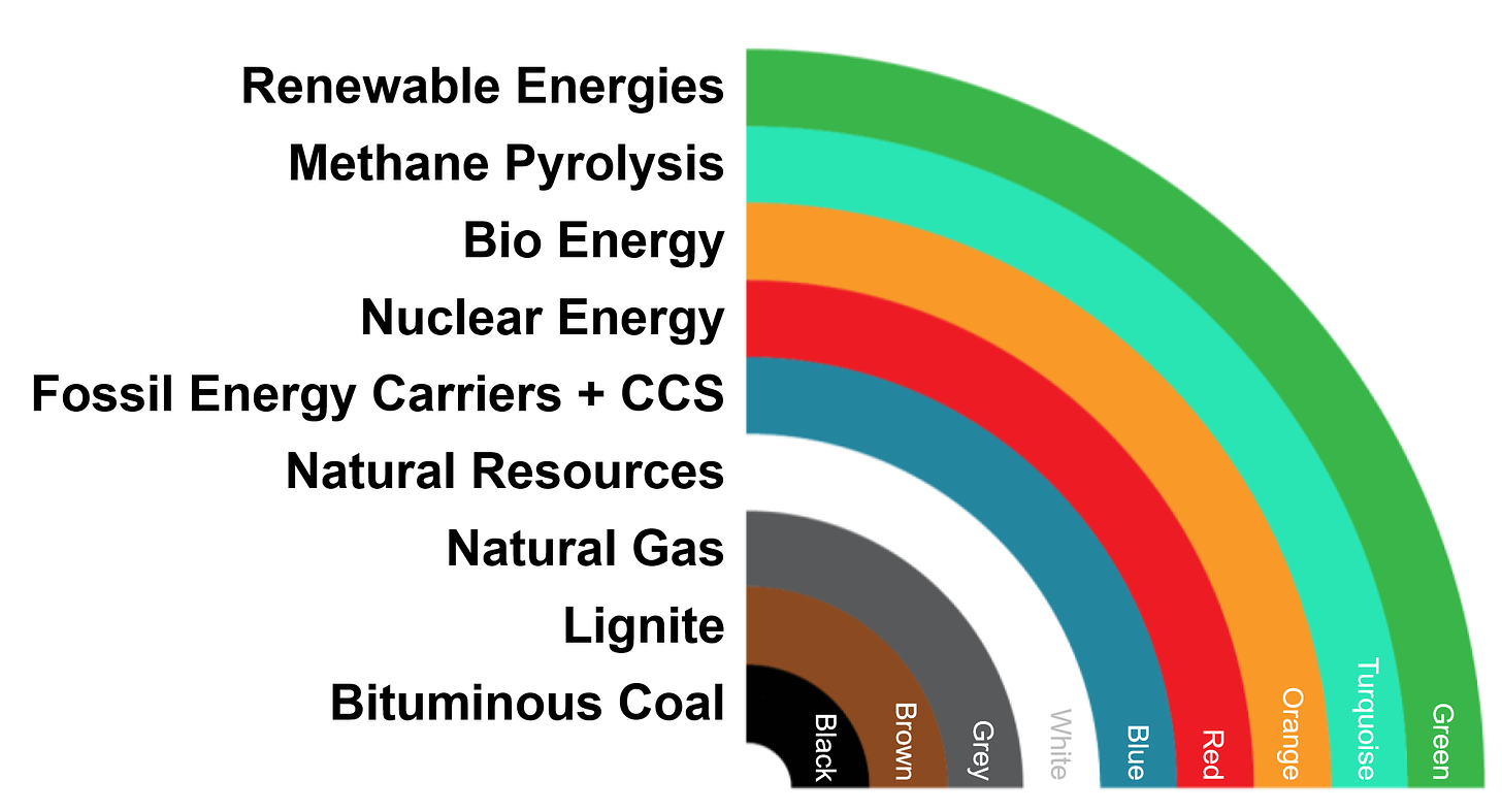 Hydrogen – We need a Colour Scheme and a Certification System for Green  Hydrogen - Renewable Energies Hamburg | EEHH