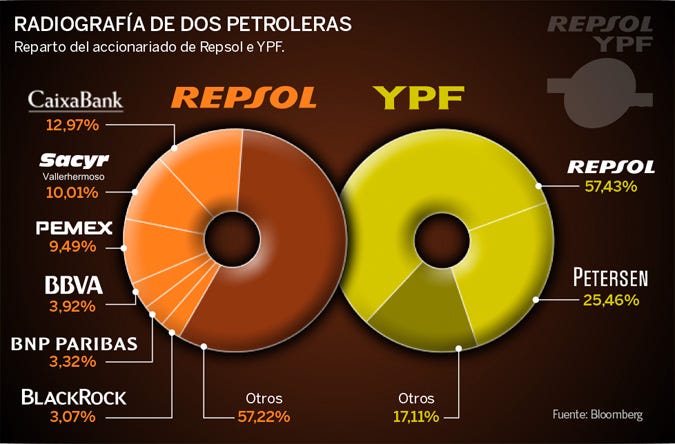 Cinco preguntas clave para entender la crisis de Repsol YPF en  Argentina,Empresas Sector Energía. Expansión.com