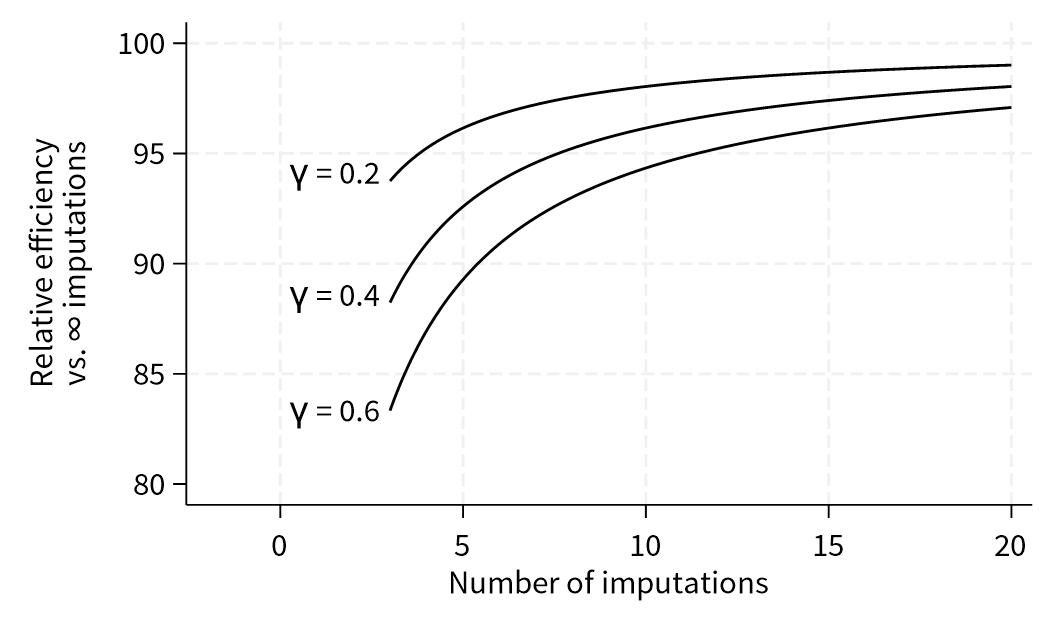 Plot showing relative efficiency of K imputations vs. infinite imputations as a function of k, for three values of the fraction of missing information