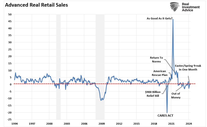 Advanced retail sales