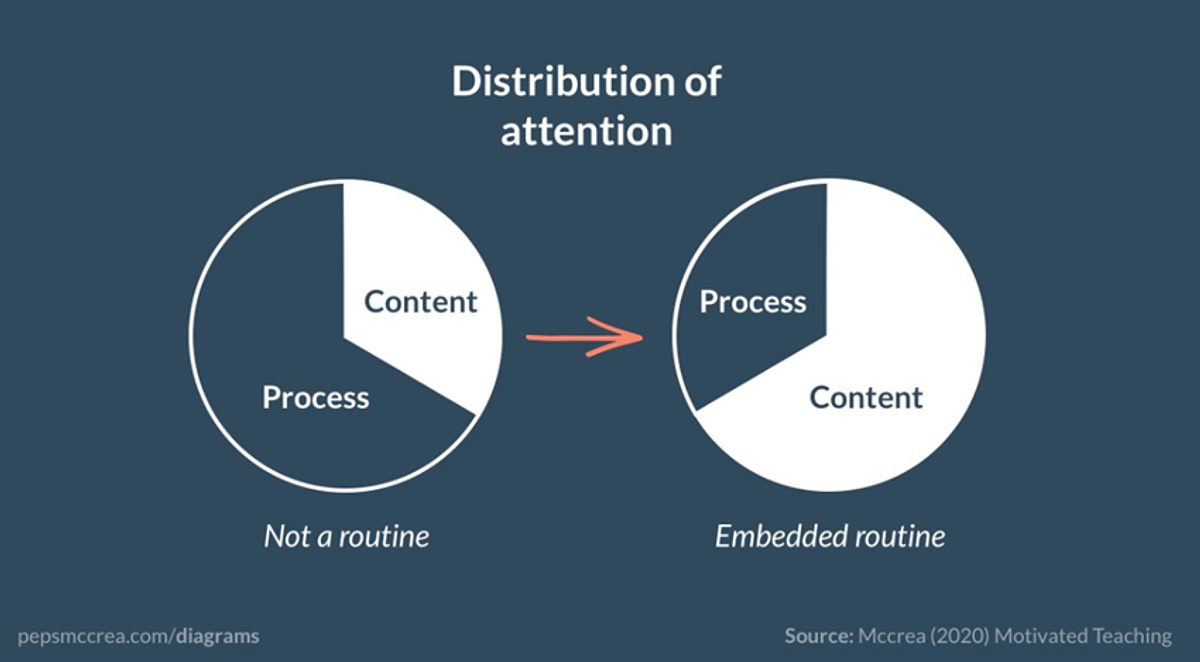 The What and Why of Routines in School… | Bradford Research School