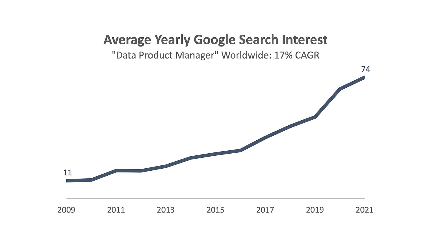 average yearly google search interest data product manager worldwide