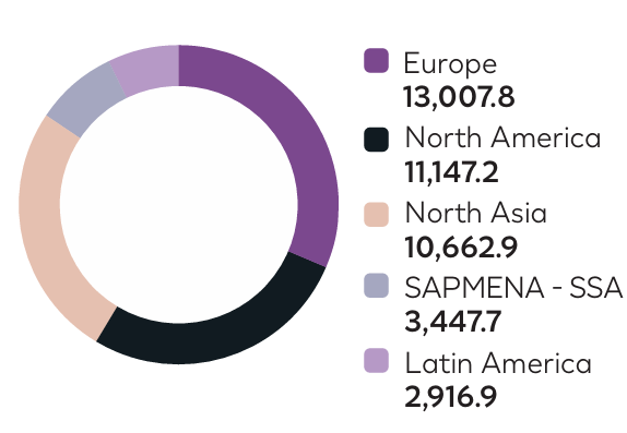 L'Oréal revenue by geographic region.