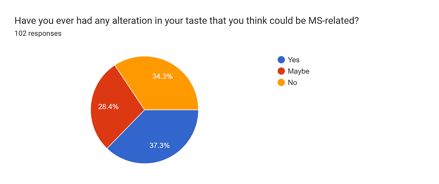 Forms response chart. Question title: Have you ever had any alteration in your taste that you think could be MS-related? . Number of responses: 102 responses.