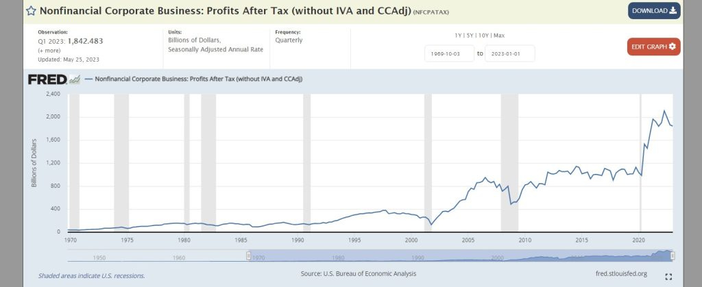 corporate profits after tax 1970 2023 graph