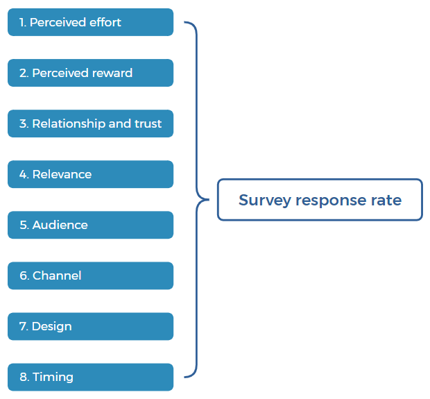 How to Increase a Survey Response Rate