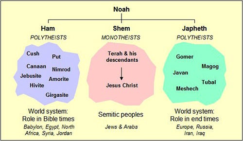 Shem, Ham, Japheth, and the nations | by Steve Johnson | Medium