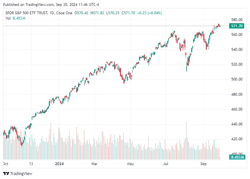 TradingView chart