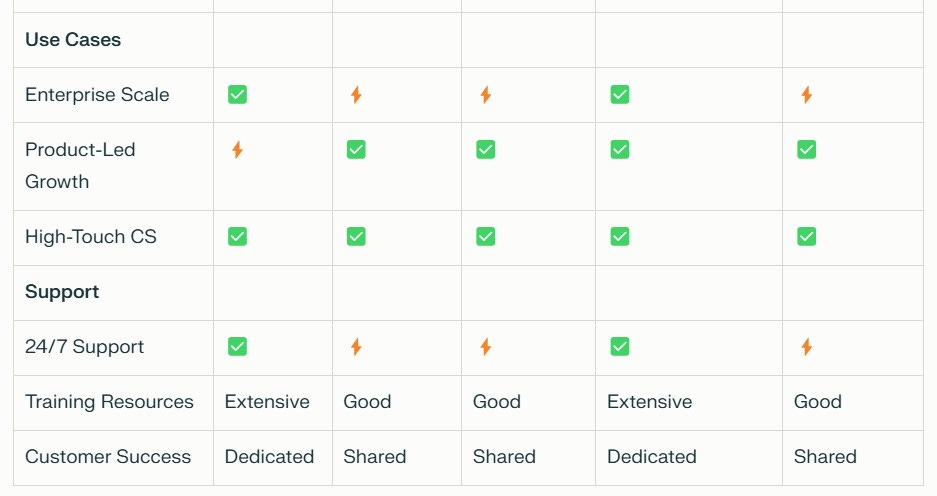 Comparison matrix of customer success platforms showing enterprise scale, product-led growth, high-touch CS capabilities, and support features across Gainsight, Vitally, SmartKarrot, Totango+Catalyst, and ChurnZero