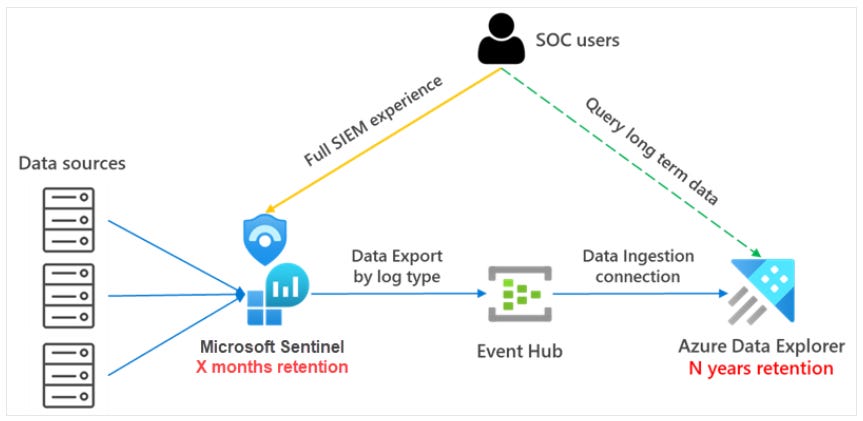 thumbnail image 2 of blog post titled 
	
	
	 
	
	
	
				
		
			
				
						
							A Look at Different Options for Storing and Searching Sentinel Archived Logs
							
						
					
			
		
	
			
	
	
	
	
	
