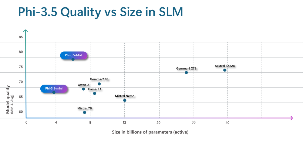 thumbnail image 1 captioned Phi- 3.5 Quality vs. Size graph in SLM