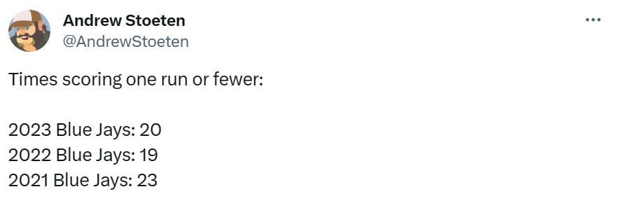 @AndrewStoeten: Times scoring one run or fewer: 2023 Blue Jays: 20 • 2022 Blue Jays: 19 • 2021 Blue Jays: 23