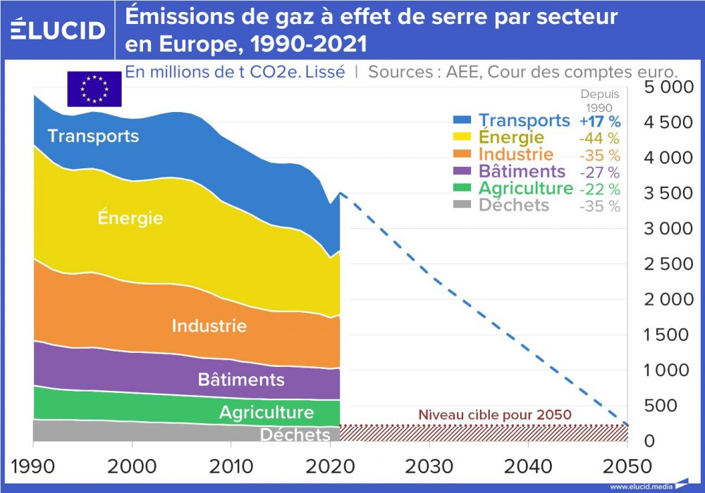 Émissions de gaz à effet de serre par secteur en Europe, 1990-2021