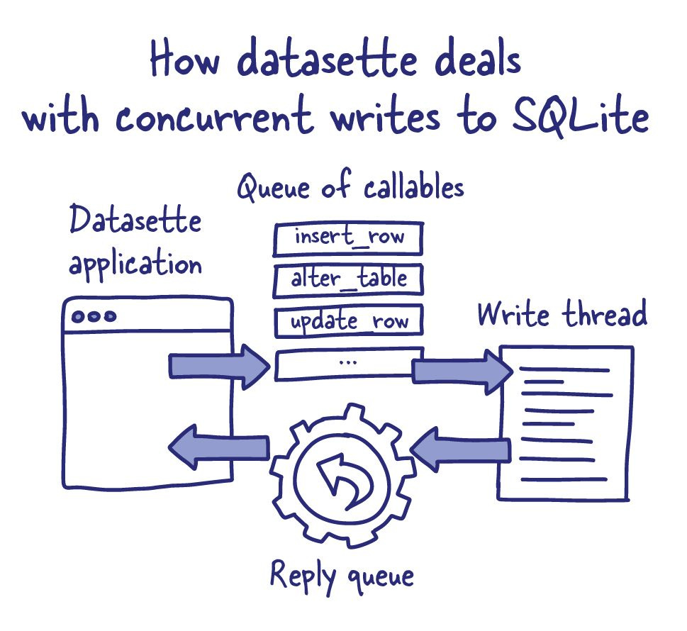 Concurrent writes to SQLite