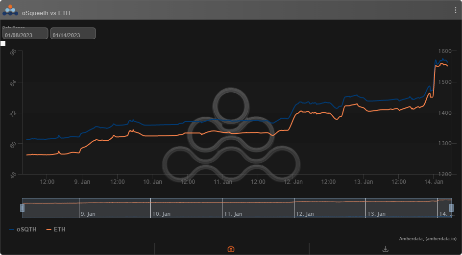 OPYN oSqueeth vs ETH