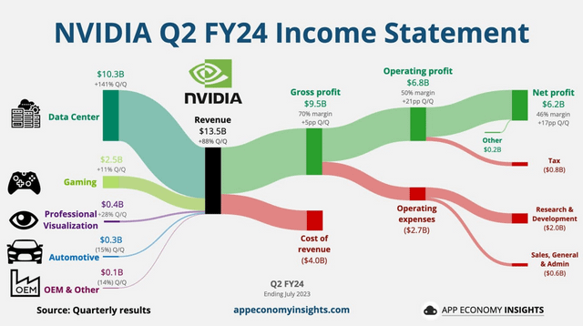 How Nvidia $NVDA makes money: : r/NVDA_Stock