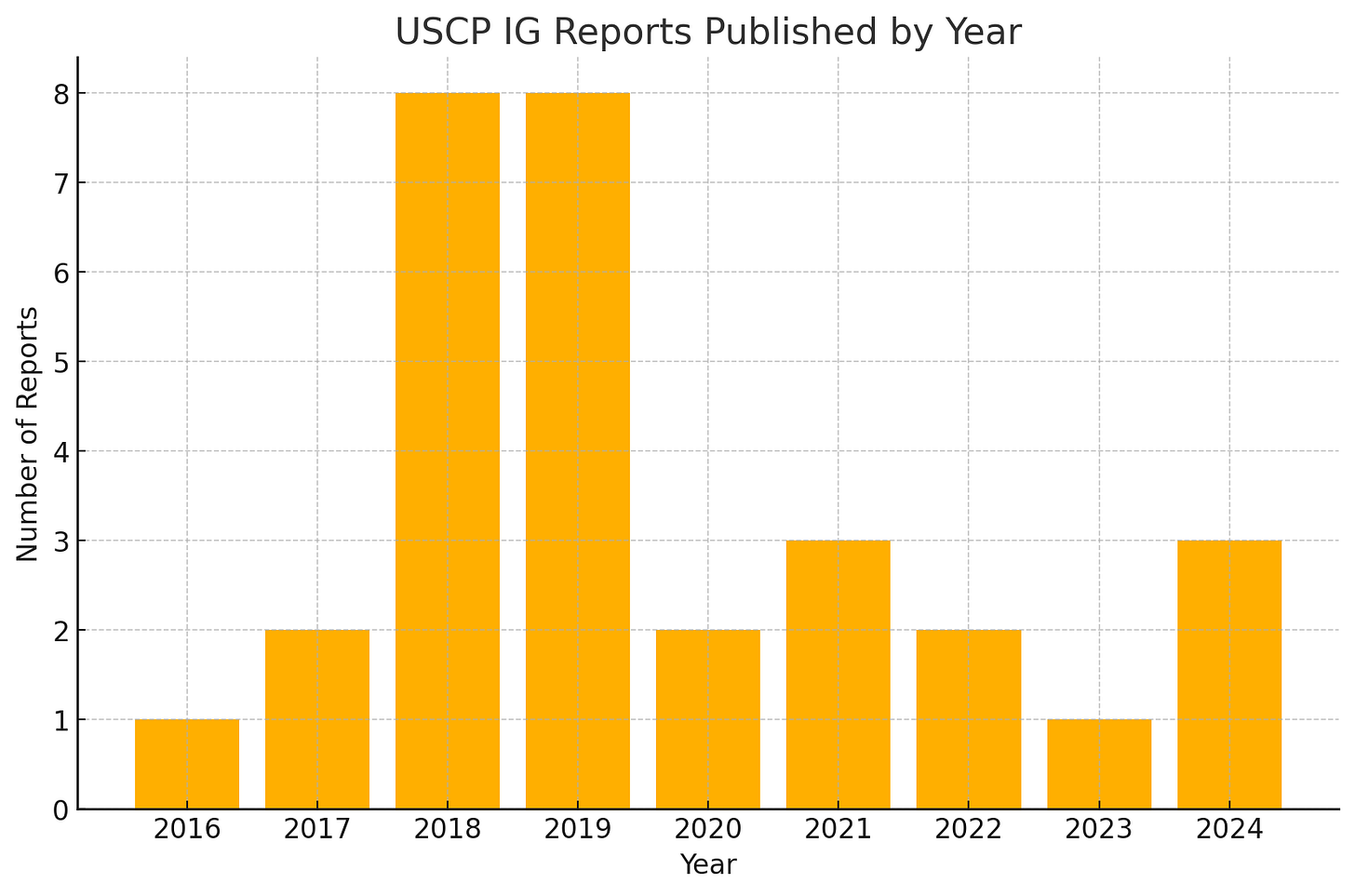 We see 32 new reports have gone online since we last reviewed the publication of USCP IG reports, with the majority from 2019 and 2018. That includes 3 new reports in 2024, 1 in 2023, 2 in 2022, 3 in 2021, 2 in 2020, 8 in 2019, 8 in 2018, 2 in 2017, 1 in 2016.