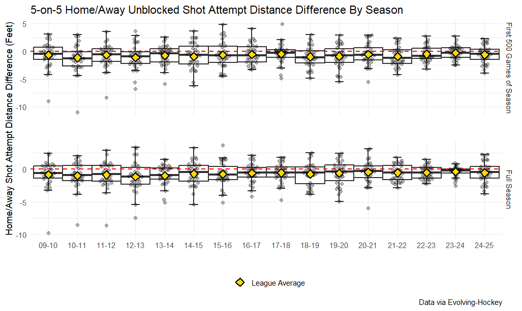 5-on-5 home/away unblocked shot attempt distance difference by season