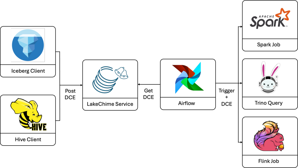 Figure 1: LakeChime data trigger ecosystem architecture diagram