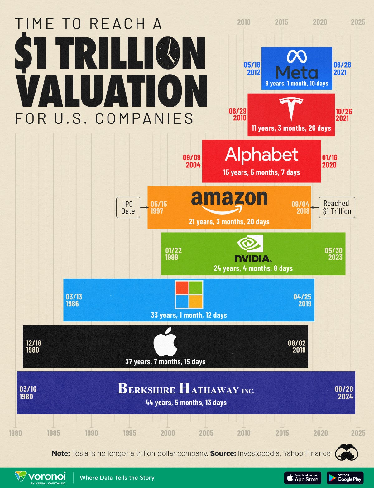 Graphic showing the time it took U.S. companies to reach a $1 trillion valuation