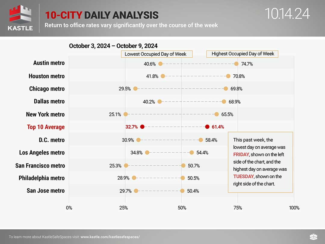 Kastle_High_Low_Chart_10.14.24_v2