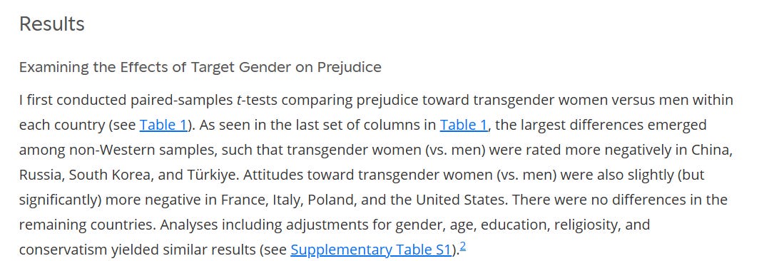 Results Examining the Effects of Target Gender on Prejudice I first conducted paired-samples t-tests comparing prejudice toward transgender women versus men within each country (see Table 1). As seen in the last set of columns in Table 1, the largest differences emerged among non-Western samples, such that transgender women (vs. men) were rated more negatively in China, Russia, South Korea, and Türkiye. Attitudes toward transgender women (vs. men) were also slightly (but significantly) more negative in France, Italy, Poland, and the United States. There were no differences in the remaining countries. Analyses including adjustments for gender, age, education, religiosity, and conservatism yielded similar results (see Supplementary Table S1).2