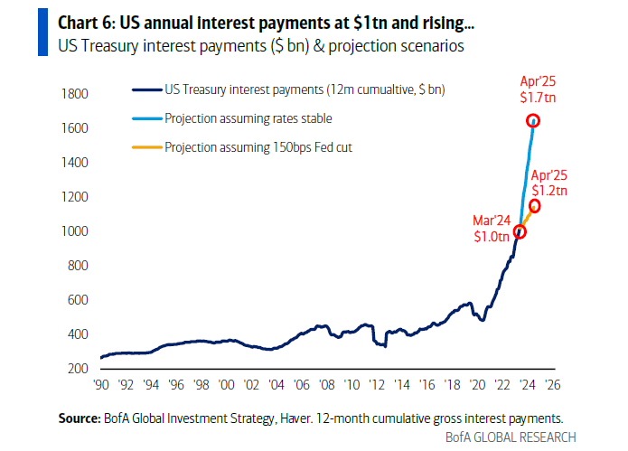 Chart: US Treasury interest payments & projection scenarios.
