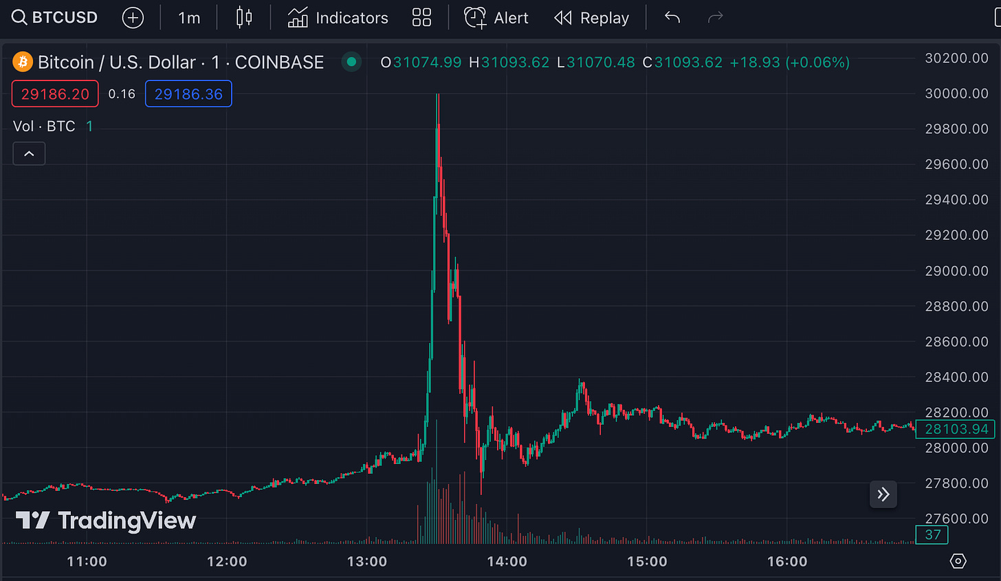 A sudden spike and then rapid decrease in the price of Bitcoin, from just under $28,000 to $30,000 and then back to around $28,000