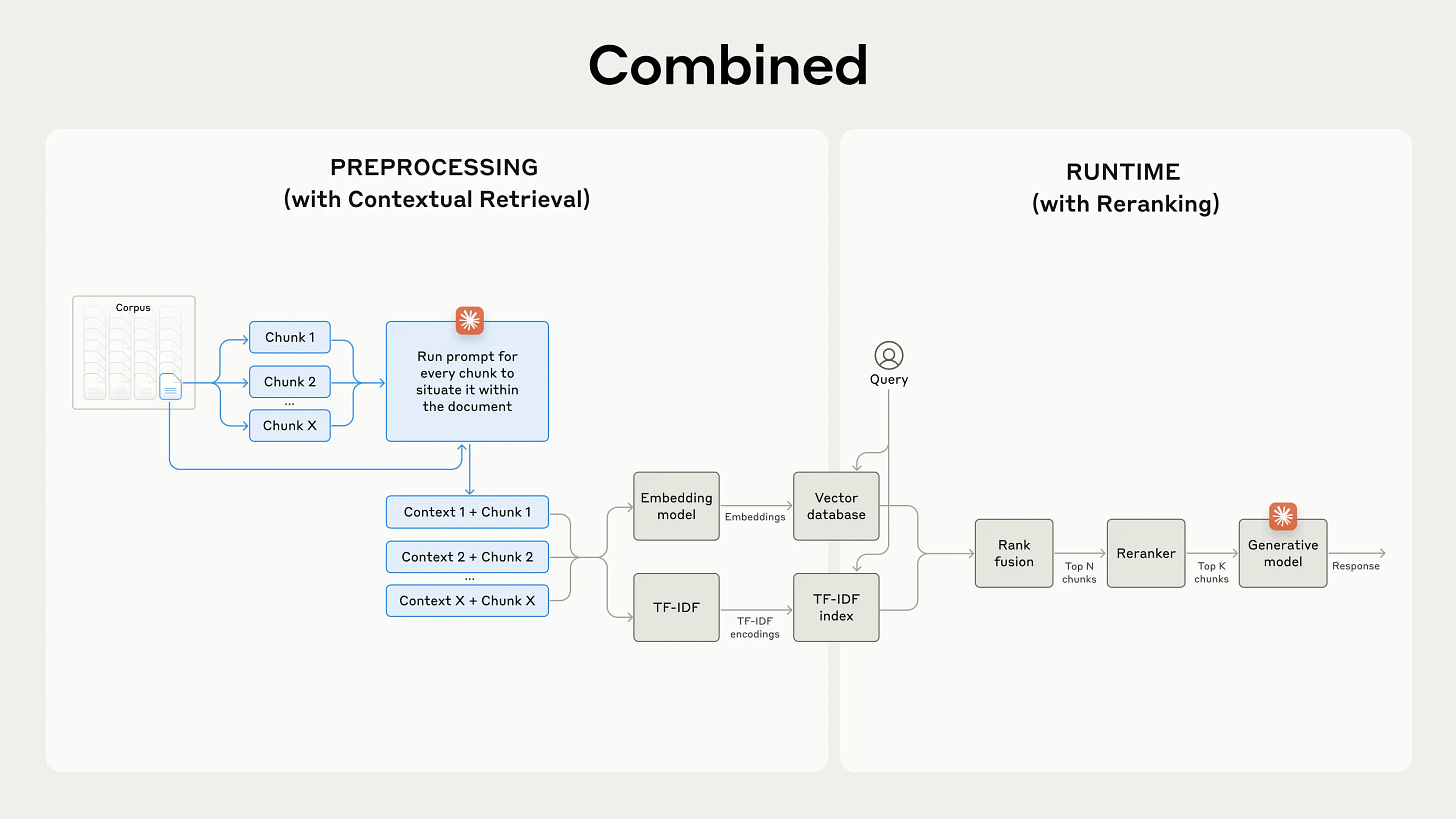 Image from Anthropic’s Introducing Contextual Retrieval article