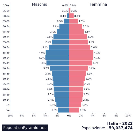 https://images.populationpyramid.net/capture/?selector=%23pyramid-share-container&url=https%3A%2F%2Fwww.populationpyramid.net%2Fit%2Fitalia%2F2022%2F%3Fshare%3Dtrue