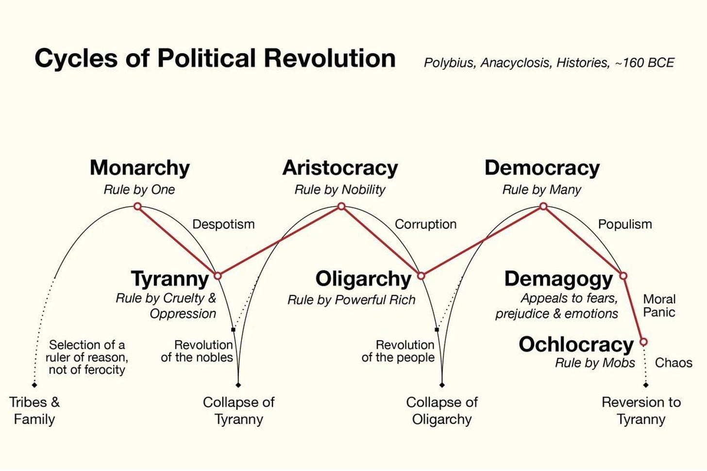 Cycles of Political Revolution.