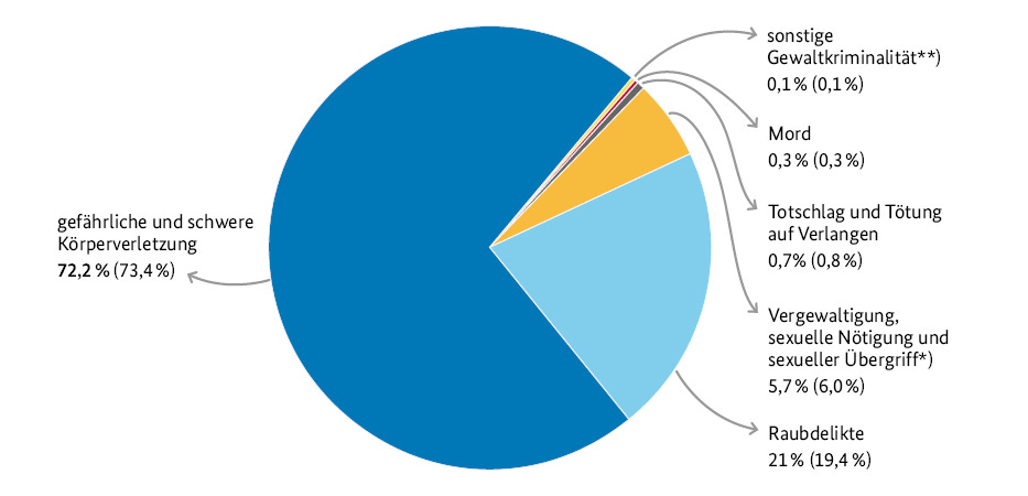 Wie sich die im Jahr 2023 erfassten 214.099 Fälle von Gewaltkriminalität auf die verschiedenen Straftaten aufteilen, zeigt die Grafik. In Klammern steht zum Vergleich jeweils die Prozentzahl aus dem Vorjahr.