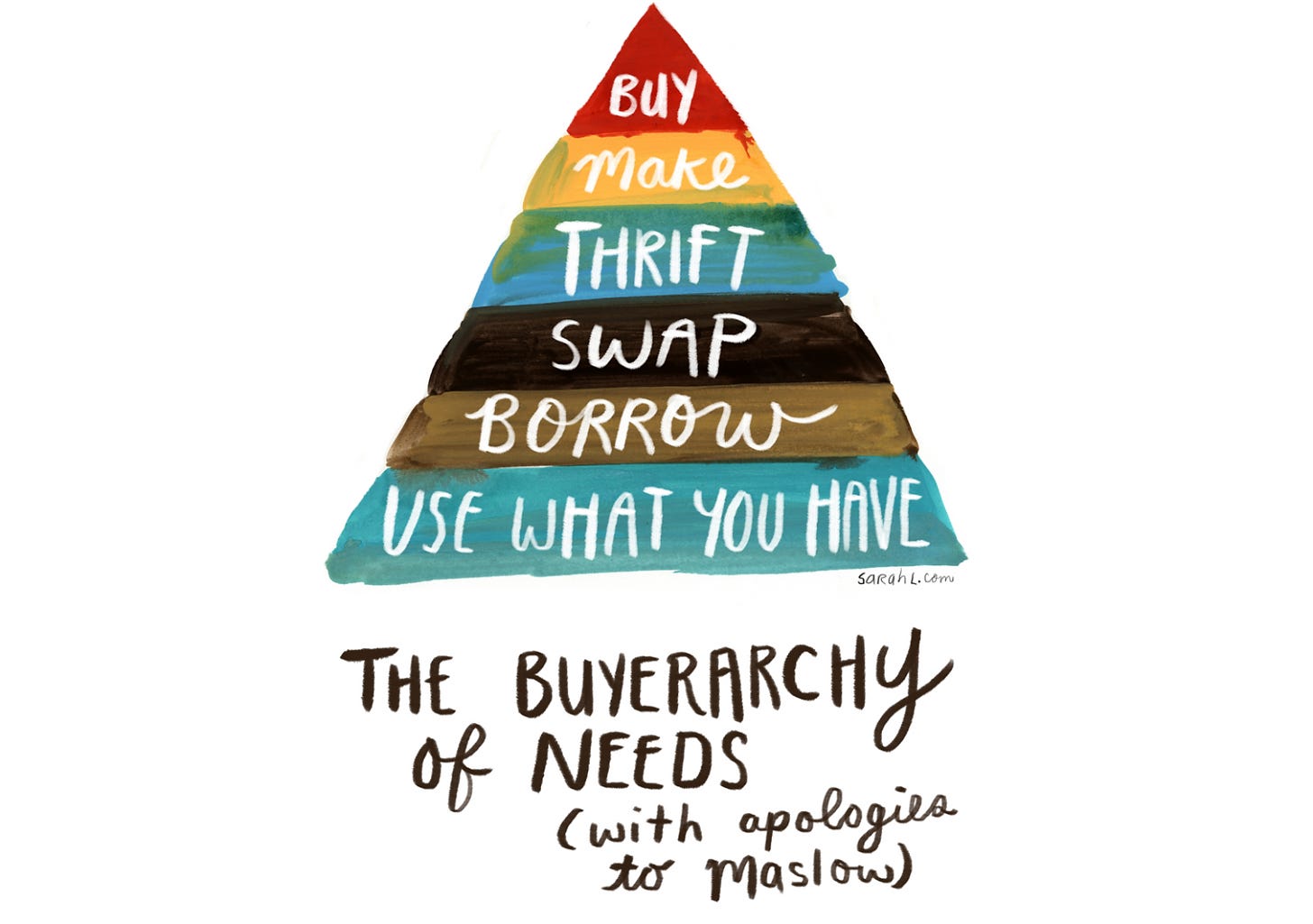 An illustration of the buyerarchy of needs (with apologies to maslow). It is a pyramid shape with a base saying use what you have. The next layer up says borrow.  The next layer is swap, followed by thrift then make and the top of the pyramid says buy.