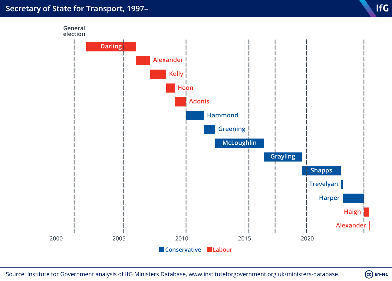 A bar graph showing Secretaries of Transport over time since 1997.