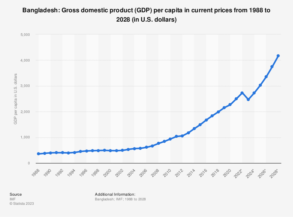 Bangladesh - Gross domestic product (GDP) per capita 2028 | Statista