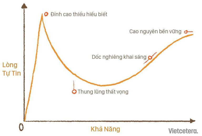 Nguồn ảnh: Vietcetera. Tặng bạn thêm hỉnh ảnh về hiệu ứng Dunning Kruger của việc học để tìm hiểu thêm (nếu muốn) ^^