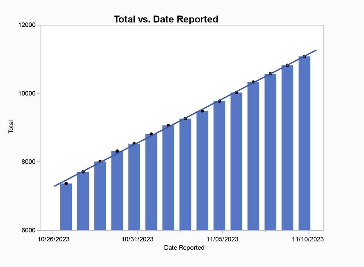 The graph reveals an extremely regular increase in casualties over the period. Data aggregated by the author and provided by the United Nations Office for the Coordination of Humanitarian Affairs (OCHA), based on Gaza MoH figures.