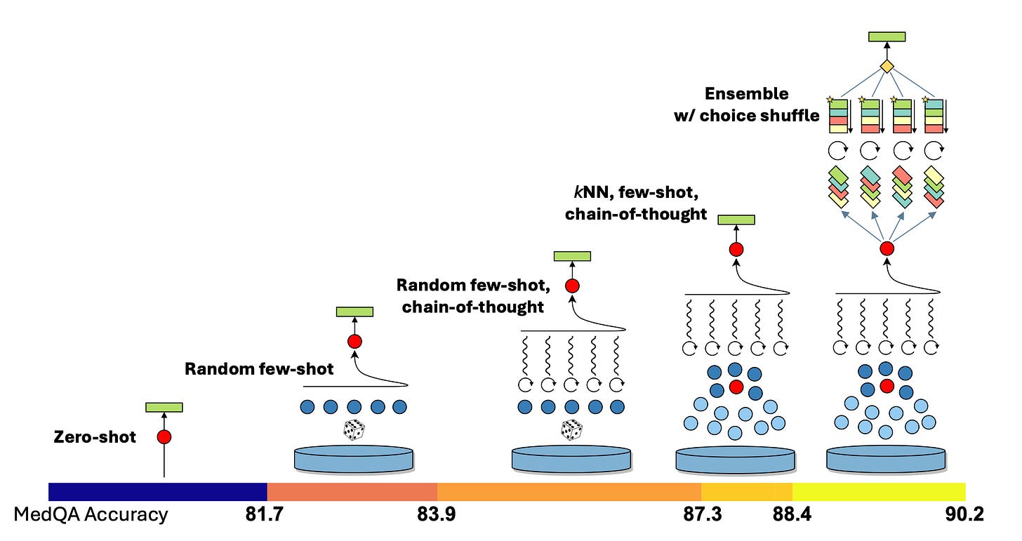 A diagram showing the performance gains from the different prompt engineering methods used in Medprompt