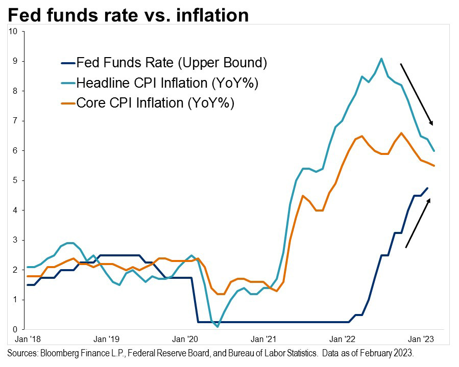 Line chart showing the Fed Funds Rate, Headline CPI Inflation, Core CPI Inflation from January 2018 to January 2023.