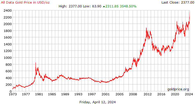 Gold Price History - Historical Gold Charts and Prices