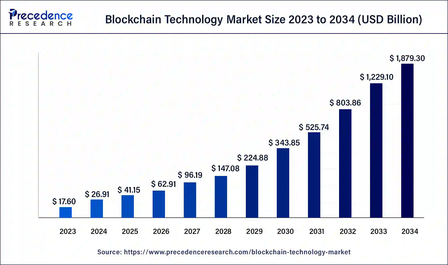 Blockchain Technology Market Size To Hit USD 1,879.30 Bn By 2034