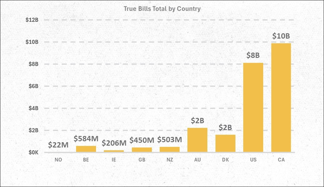 Graph of True Bills by Country